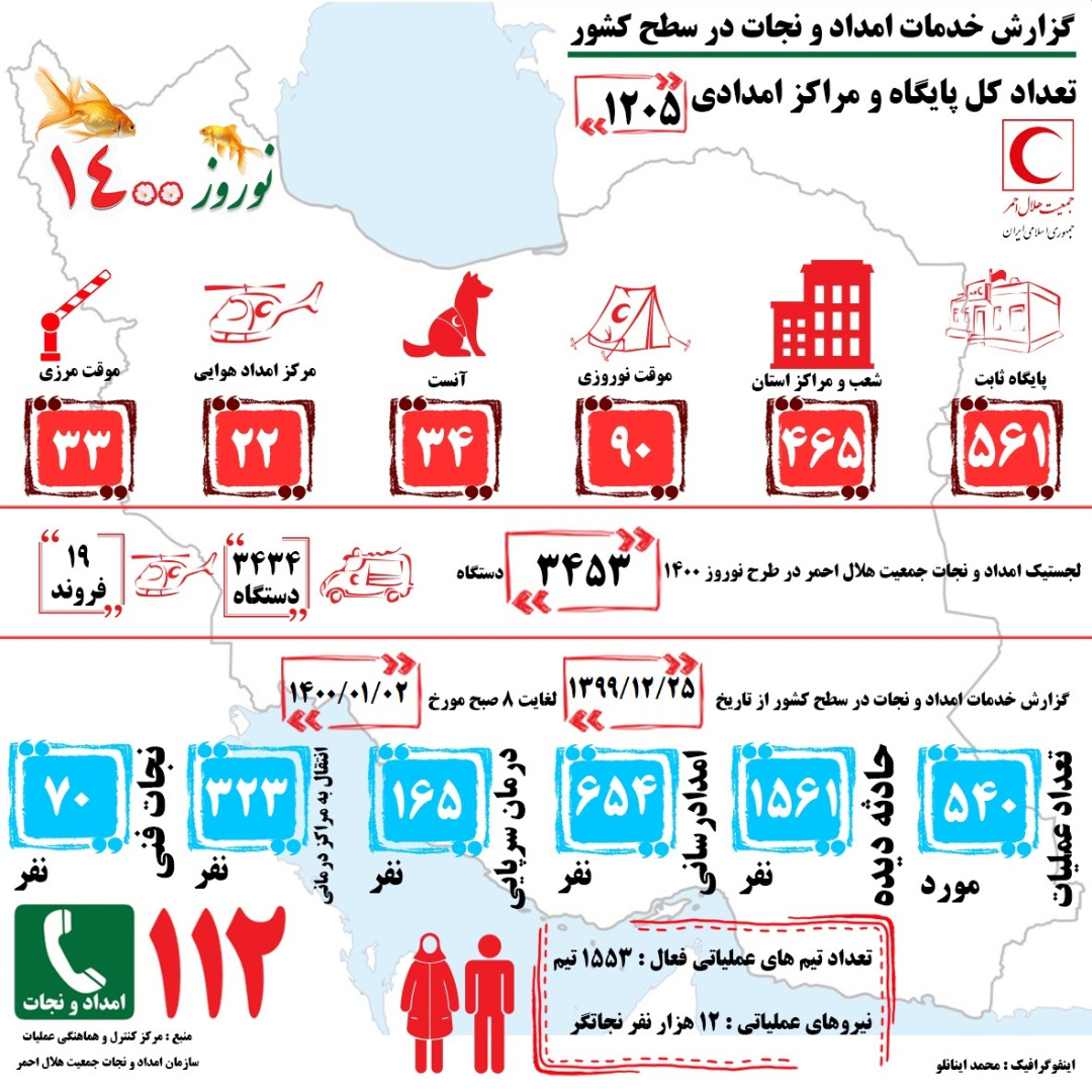 امدادرسانی به 654 نفر و انتقال 323 نفر به مراکز درمانی در 7 روز گذشته + اینفوگرافیک